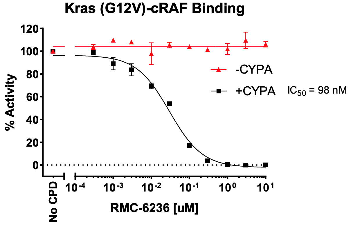 Kras (G12V)/cRAF/CYPA/Inhibitor Assay Kit Kras (G12V)/cRAF/CYPA/Inhibitor Assay Kit